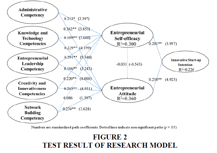 academy-entrepreneurship-Research-Model