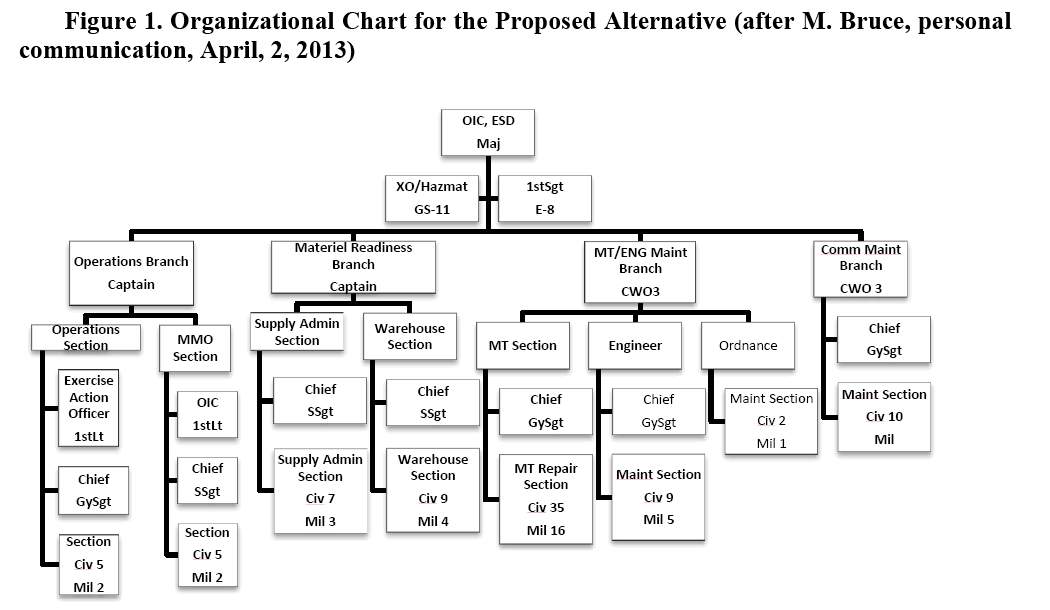 Mwss Organizational Chart