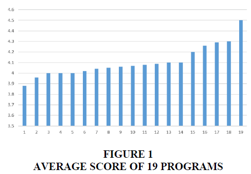 management-information-average-score