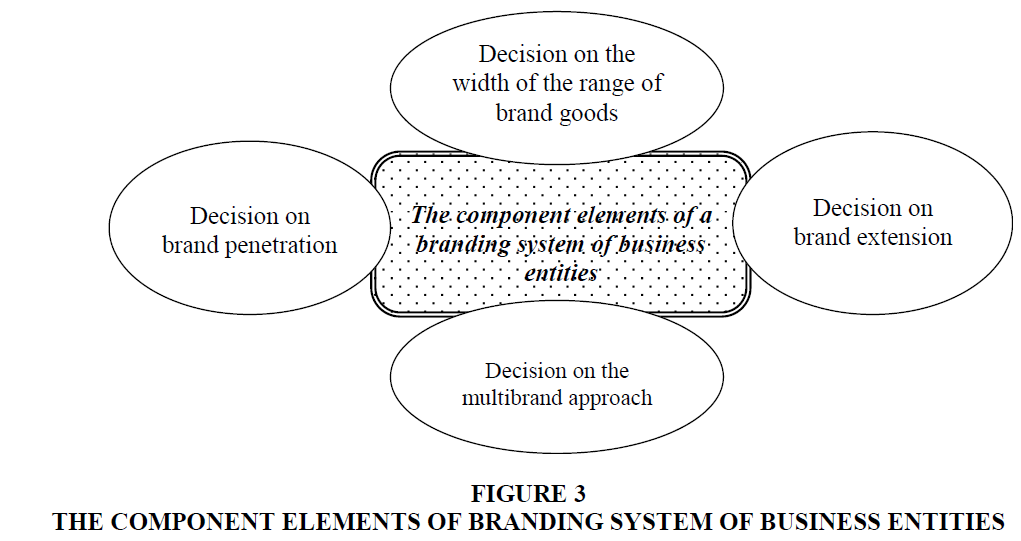 strategic-management-Branding-System
