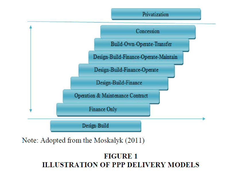 Public Private Partnership And Infrastructural Development 