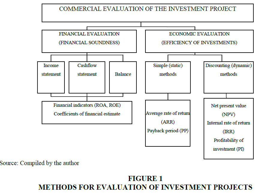 strategic-management-Investment-Projects