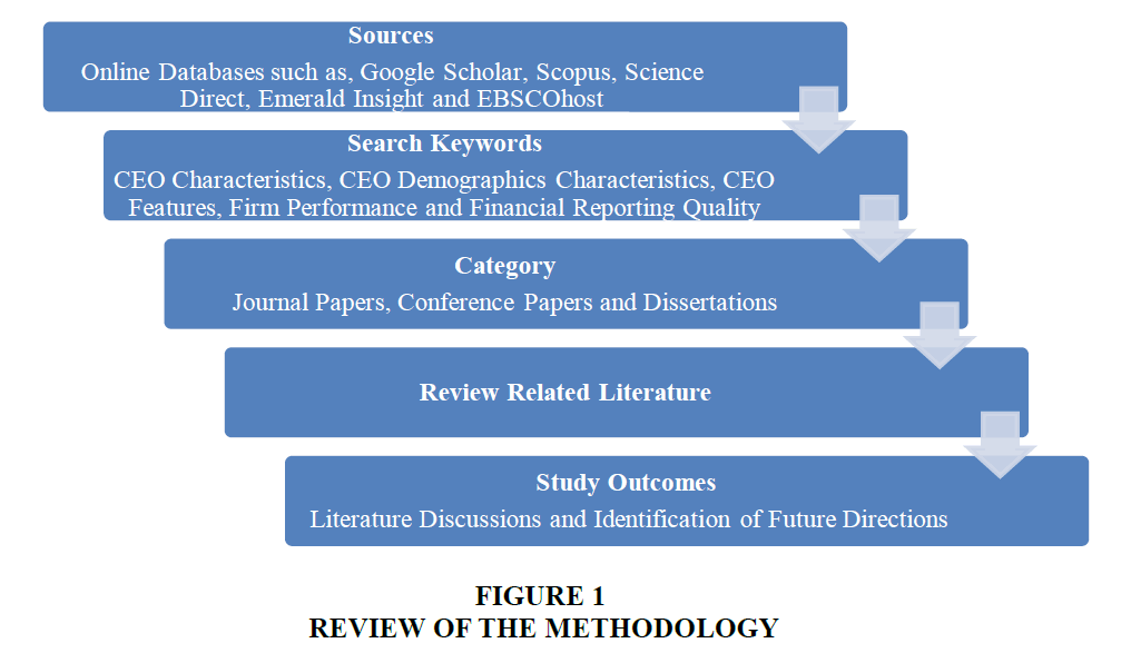 strategic-management-Methodology