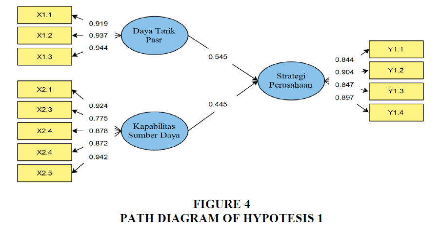 strategic-management-Path-Diagram