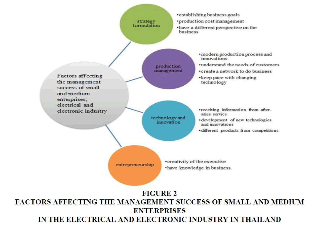 Factors Affecting the Management Success of Small and Medium ...